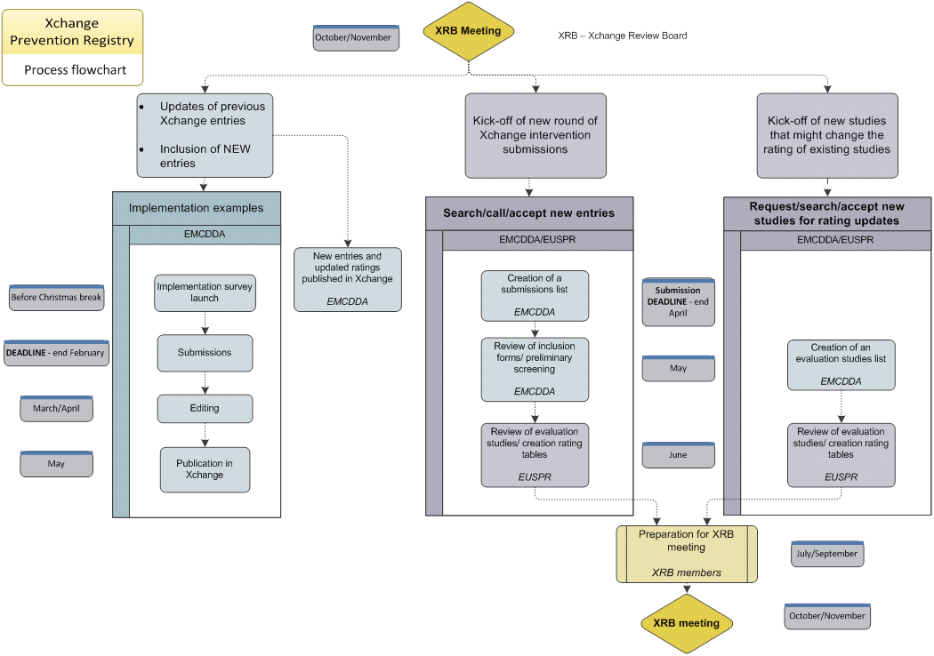 Xchange Registry process flowchart This is a flowchart showing the Xchange registry process