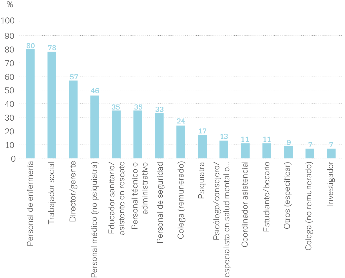 grafico profesionales en salas de consumo