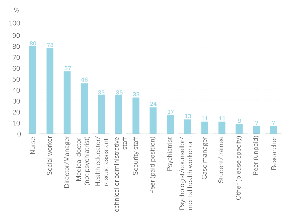 professional groups in dcr teams