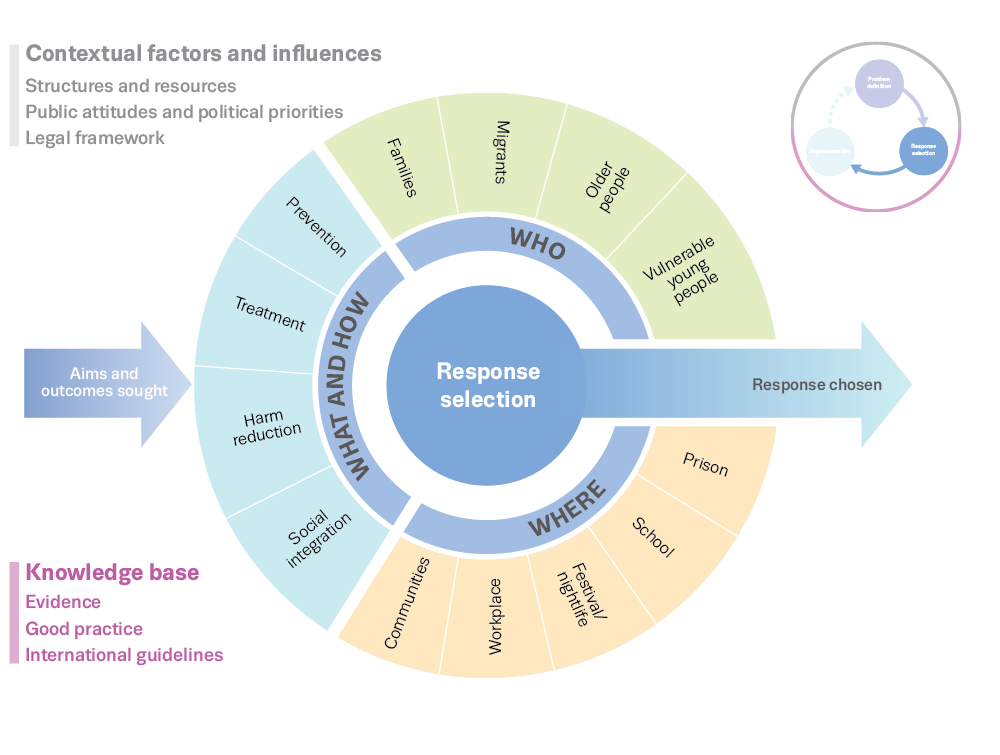 3 concentric circles follow an arrow named Aims and Outcomes clarified. The inner one shows Response selection, from which departs an arrow named Response chosen. The middle one asks Who, Where, How, further details of which are shown in the outer one. 