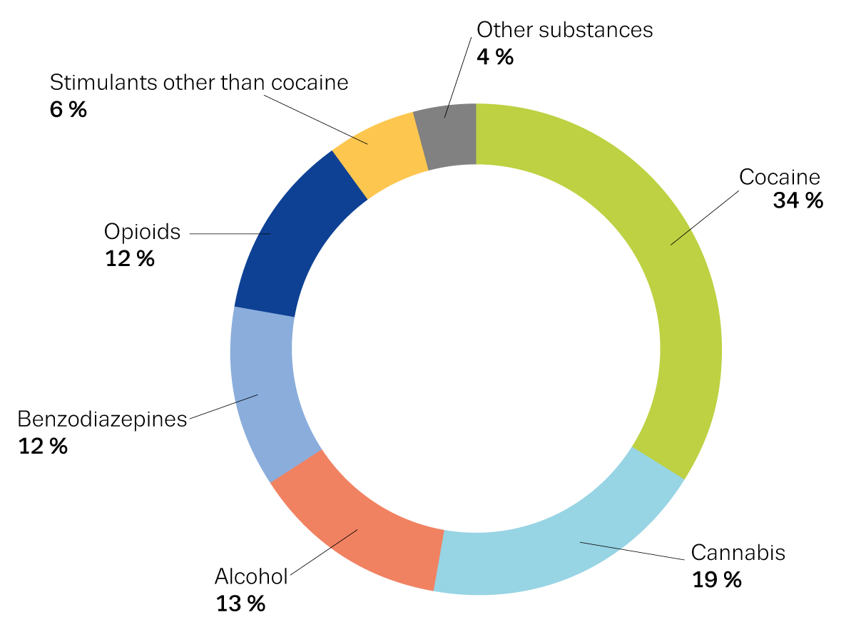benzos pie chart