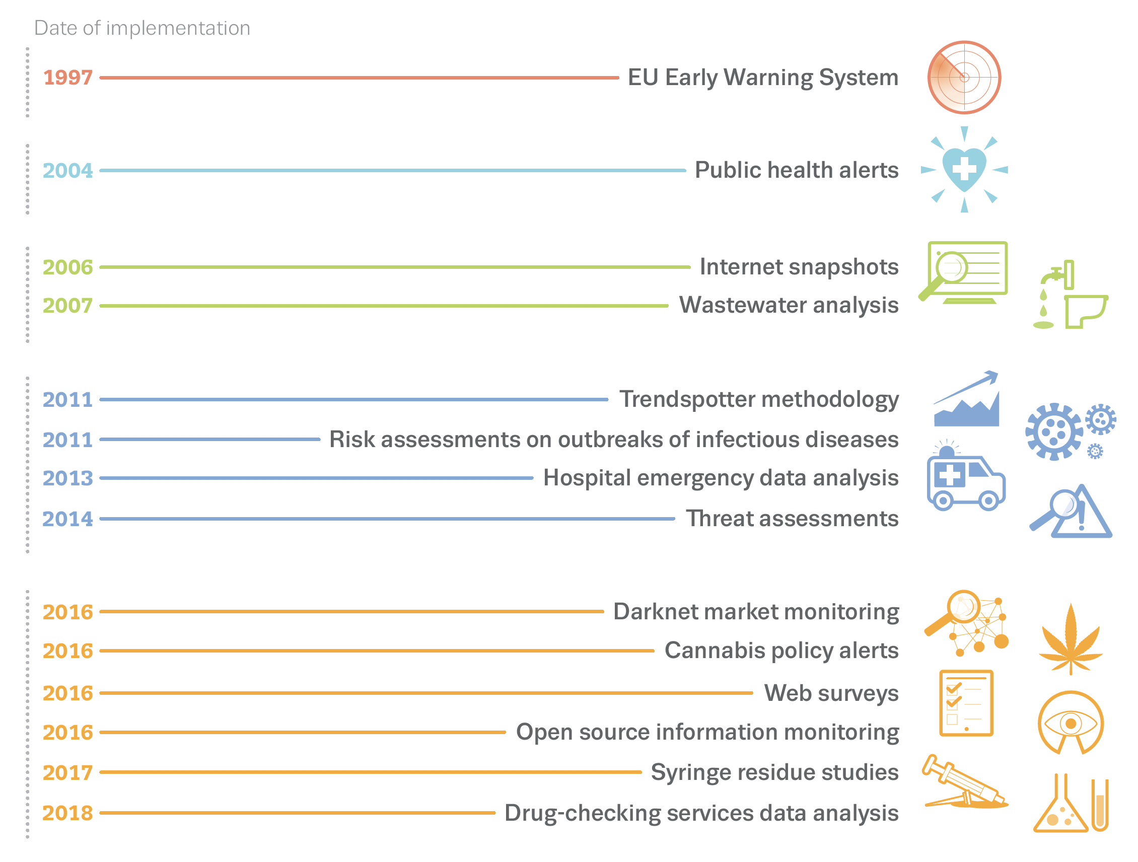 timeline showing implementation by EMCDDA of new data sources