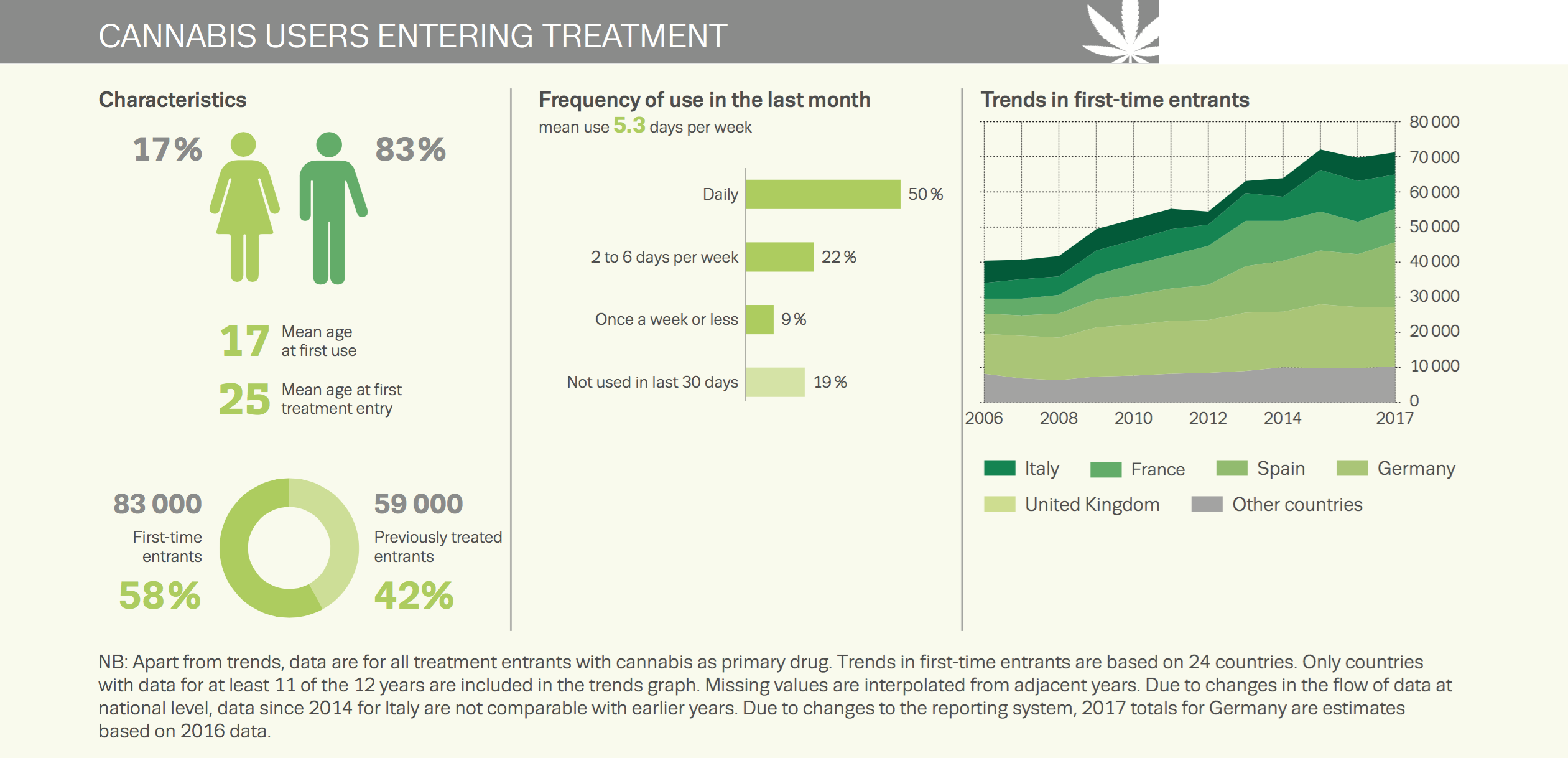 cannabis users entering treatment