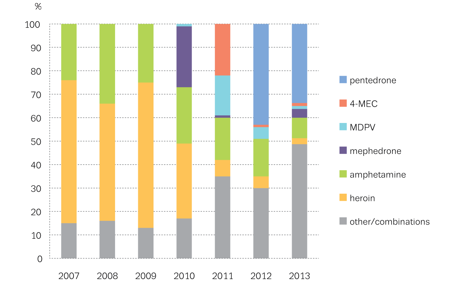 graph showing breakdown of synthetic cathinones injected