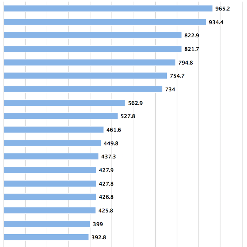 Preview of charting tool