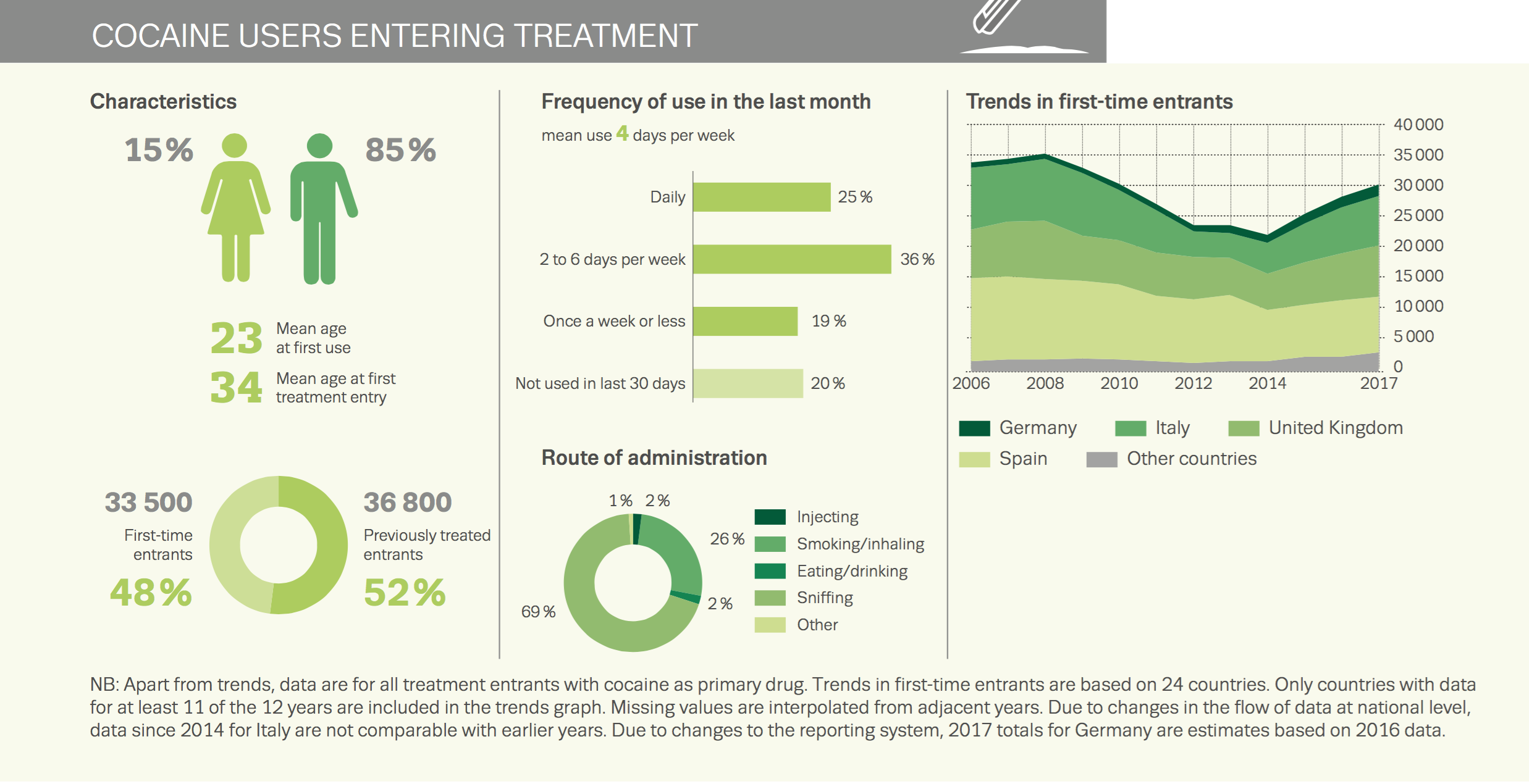 cocaine users entering treatment 