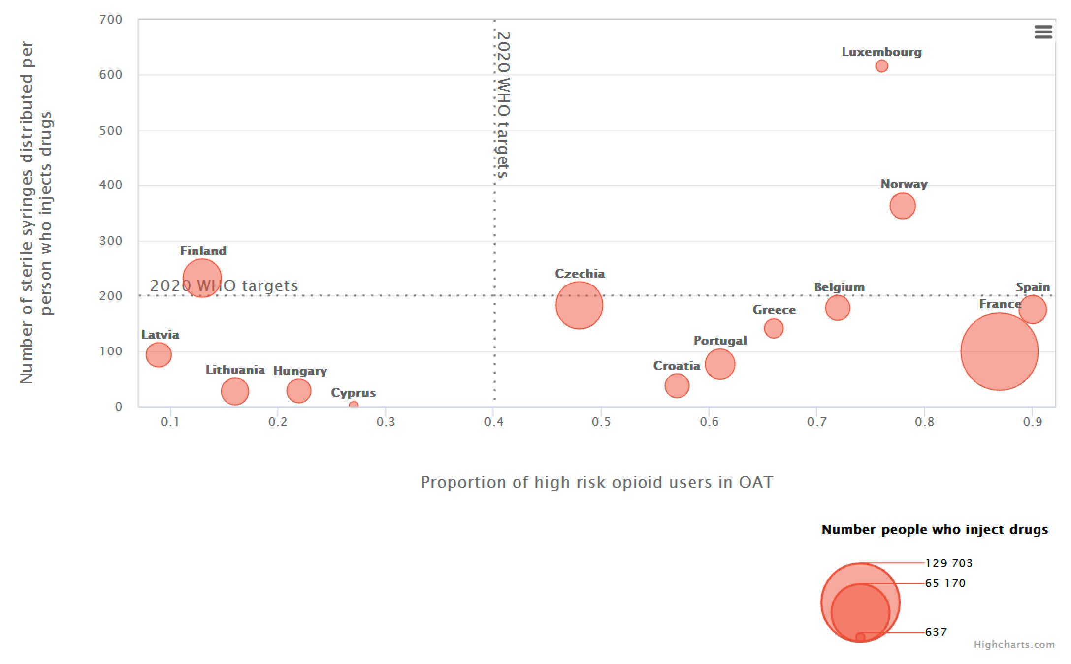 only two countries in Europe have achieved the OAT and syringe targets defined by the World Health Organisation