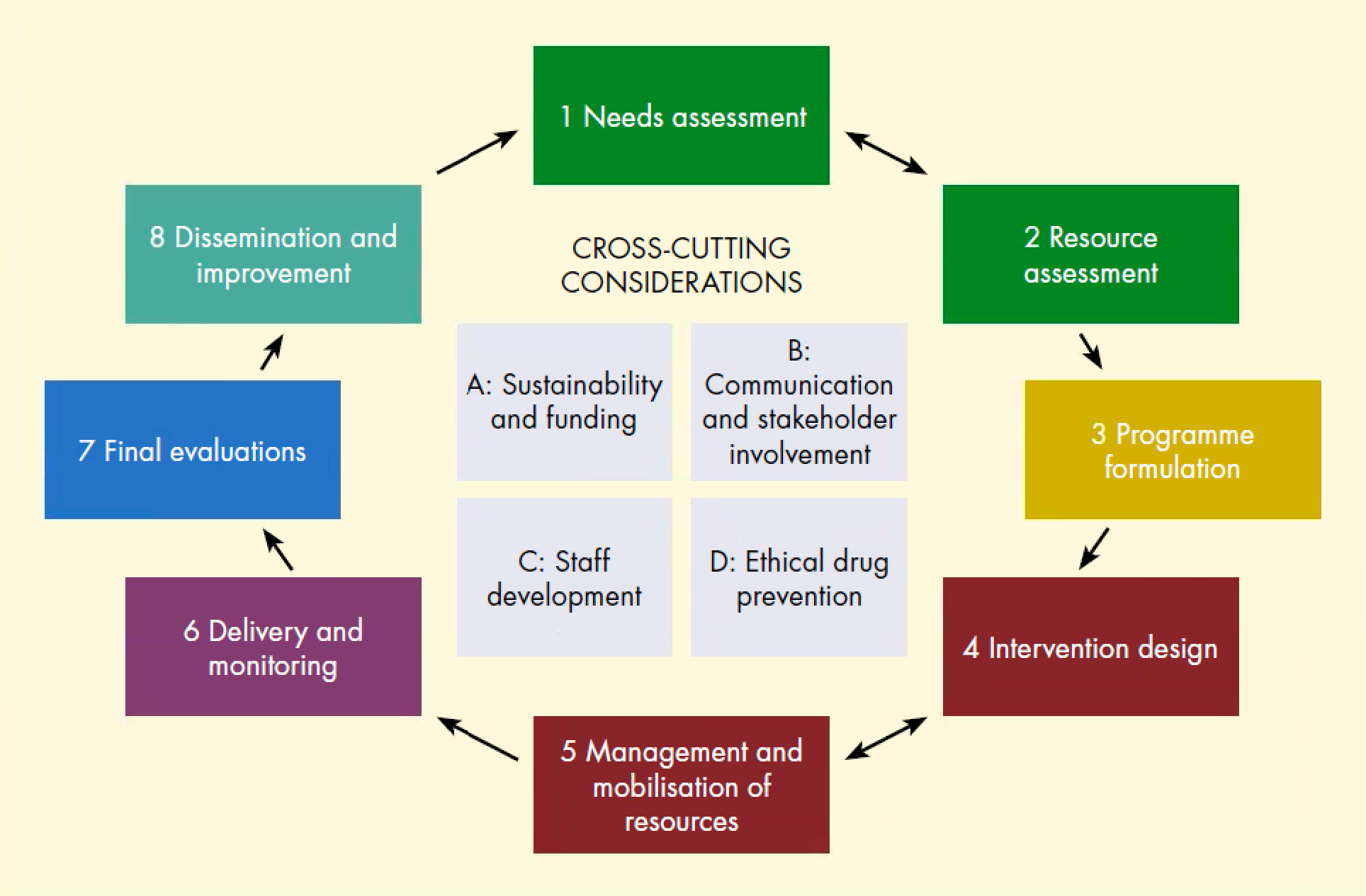 diagram showing idealised cylce of drug prevention projects