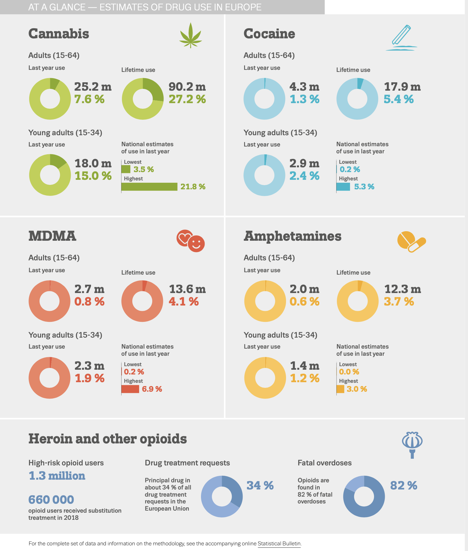 Infographic showing estimates of drug use at a glance
