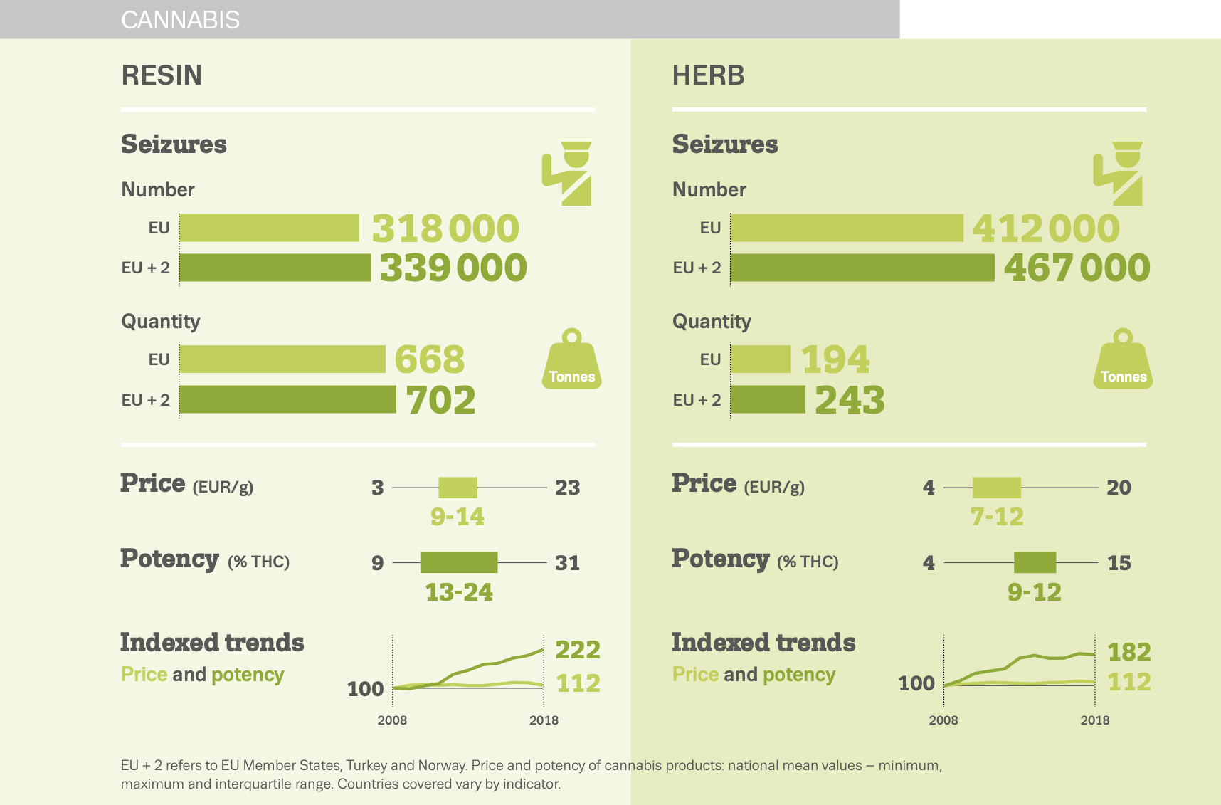 infographic showing cannabis seizure breakdown in Europe, 2018
