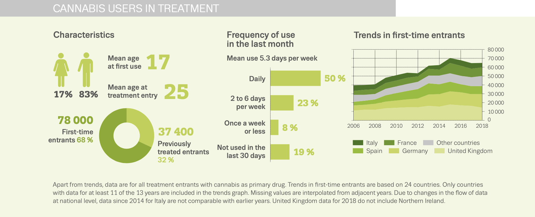 Infographic showing cannabis users in treatment in the EU