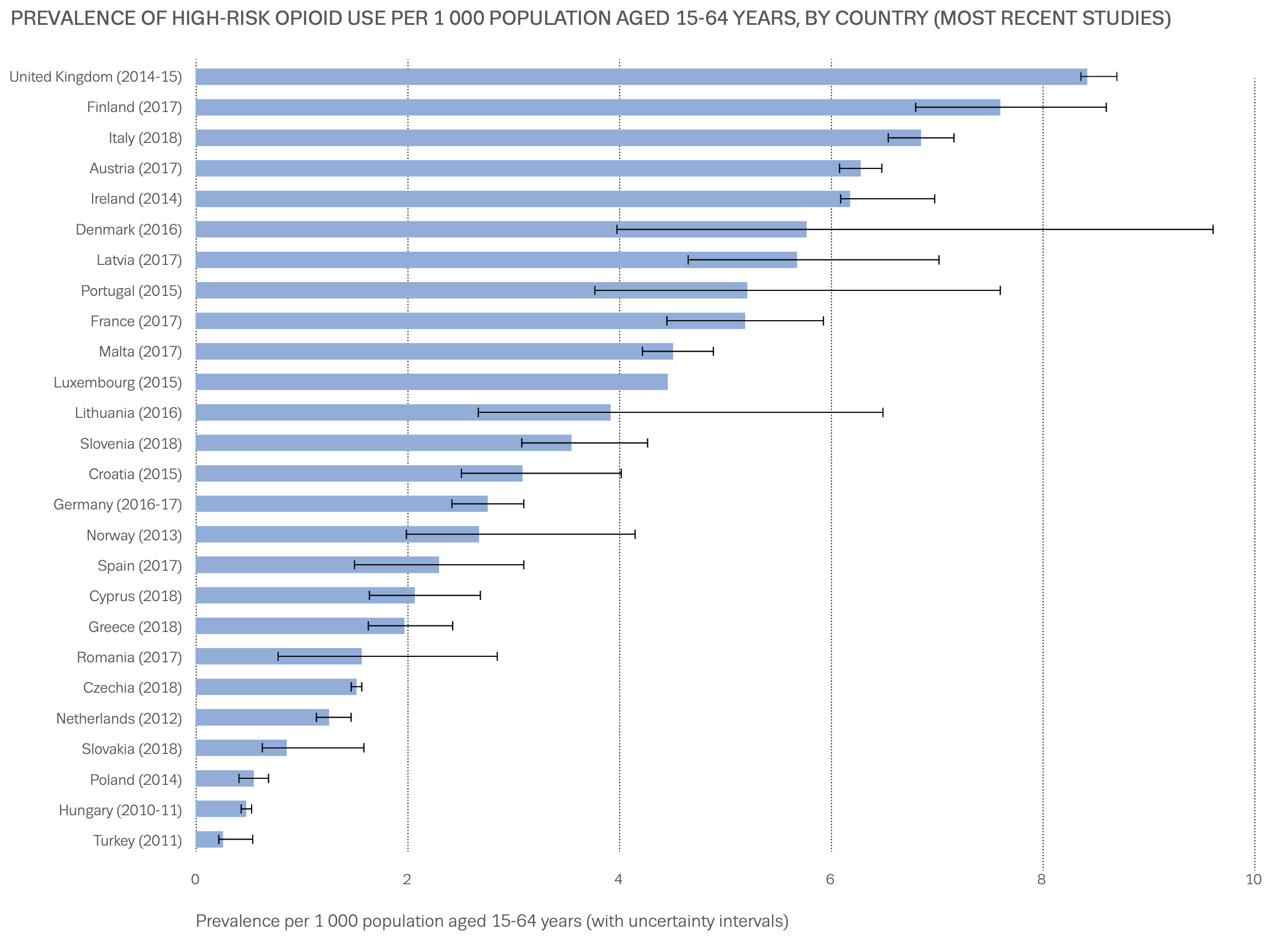 graphic showing estimates of high risk opioid users in the EU