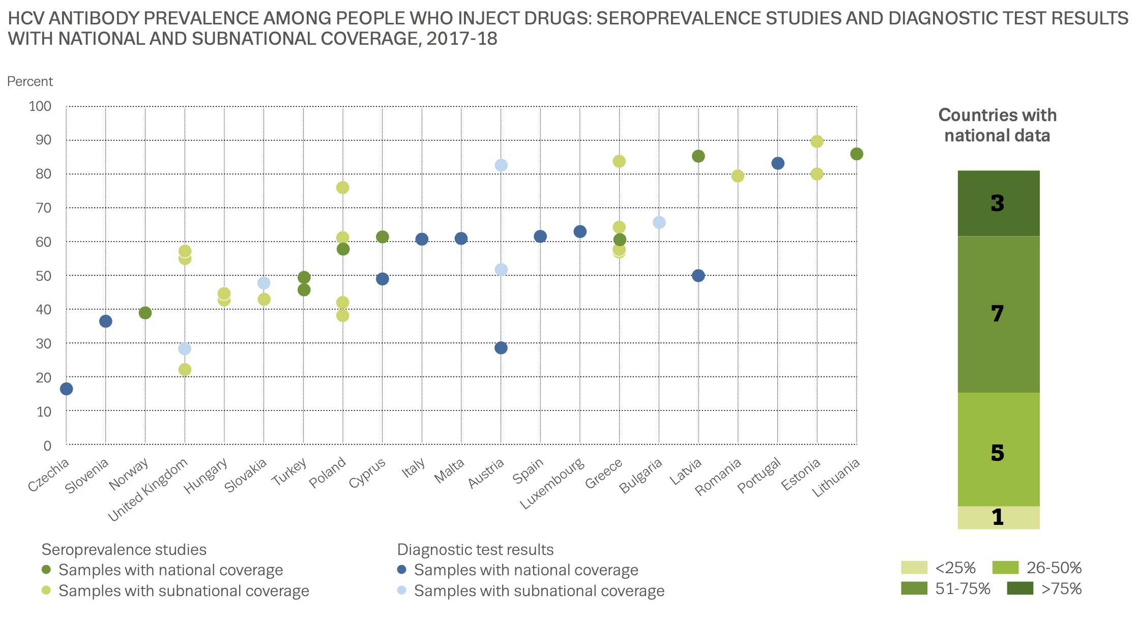 graph showing incidence of HCV seroprevalence among injecting drug users in Europe