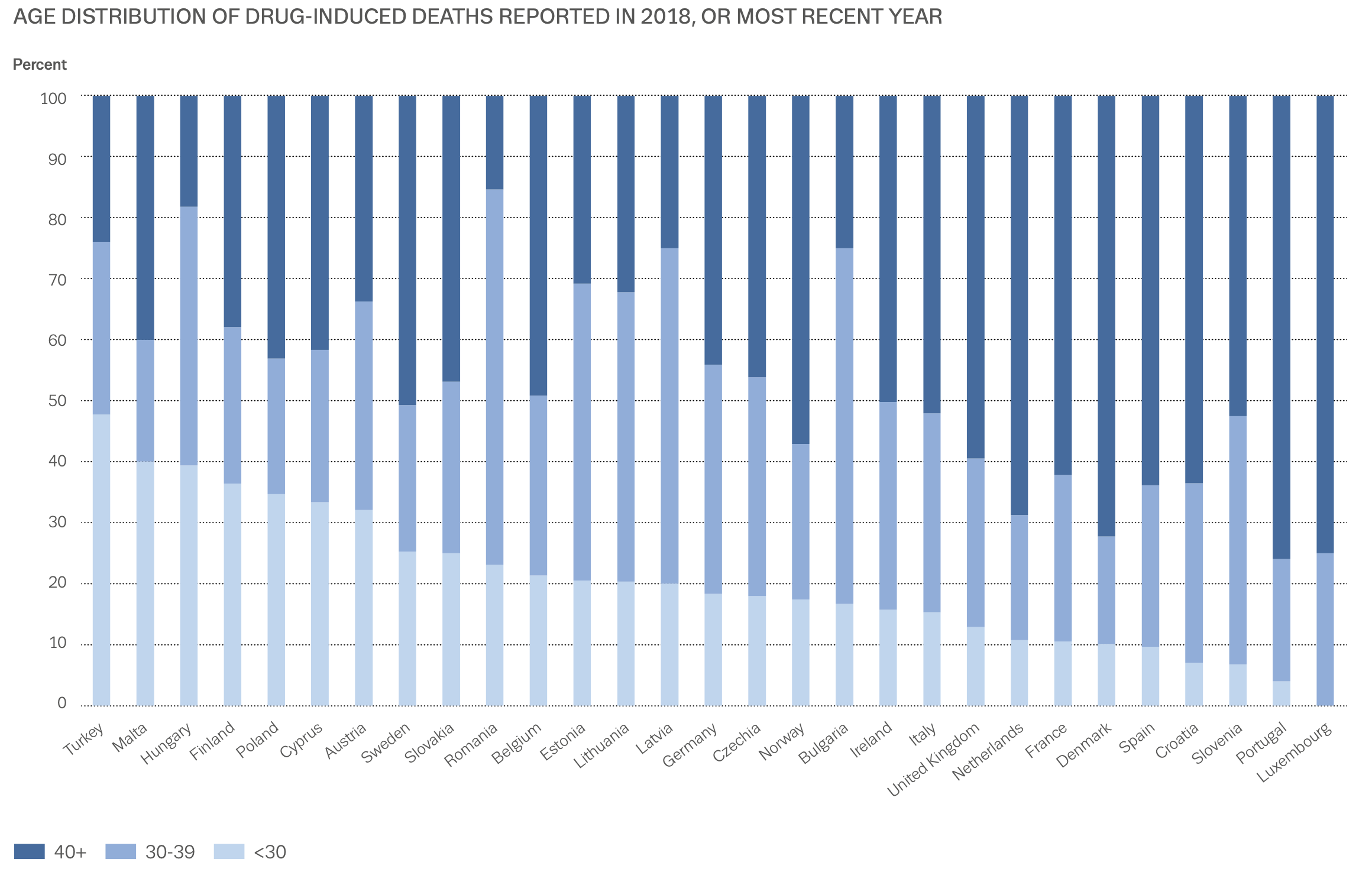 stacked column chart showing age distribution of drug-related deaths in the EU in 2018