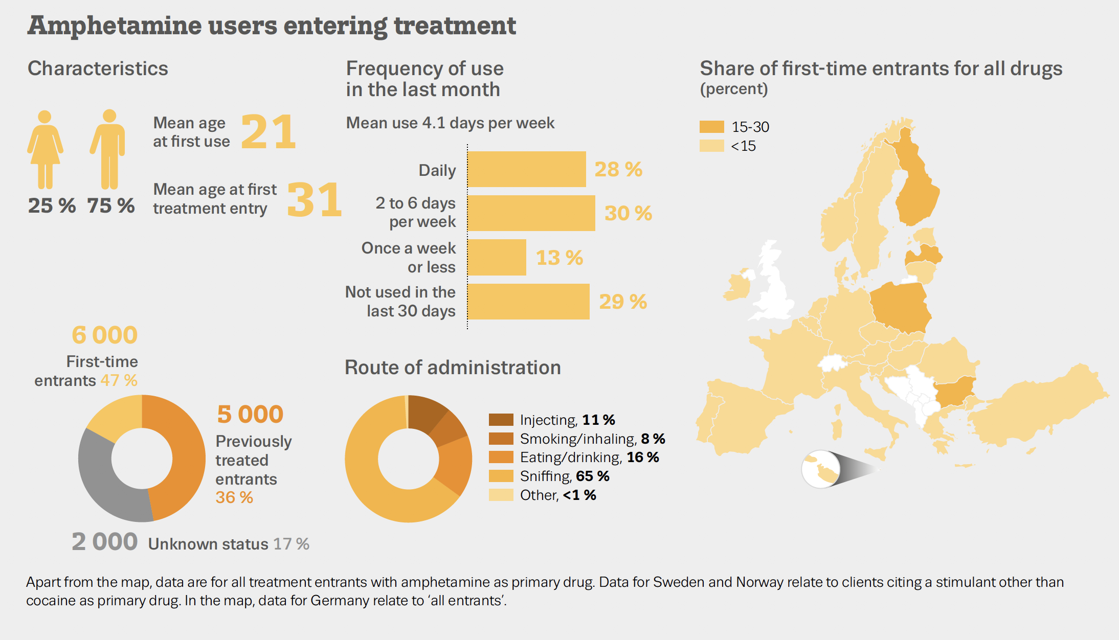 Infographic giving an overview of characteristics of amphetamine users entering treatment in EU in 2019. 75% are male. They use on average 4 times a week. Most users sniff and the highest number of users are located in countrries in Eastern Europe.