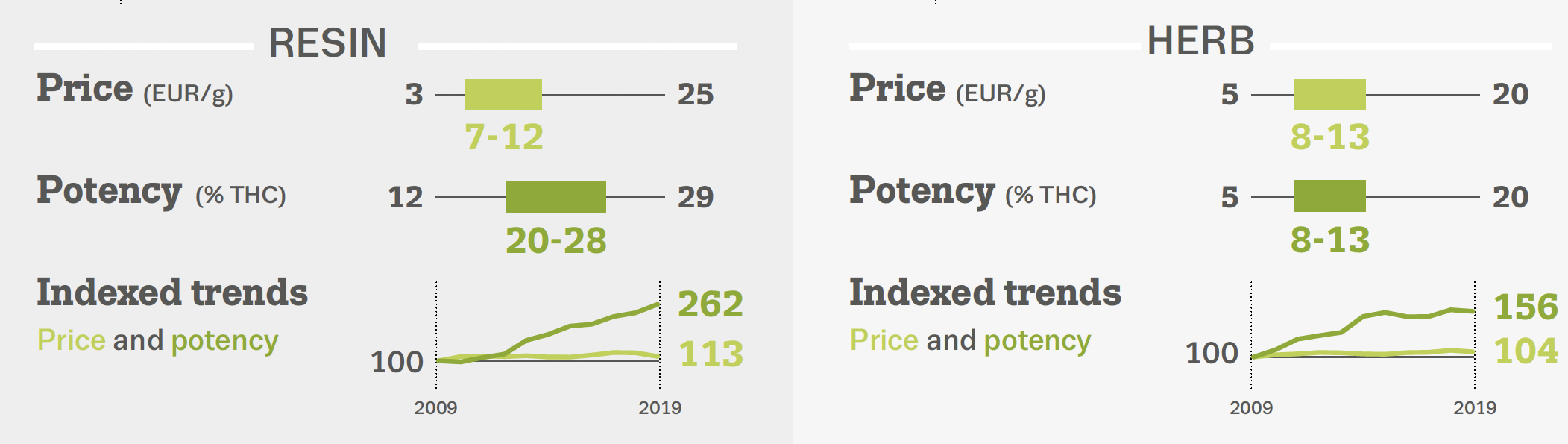 Infographic shows price and purity for cannabis resin and herbal in EU. Price for resin is on average between 7 and 12 euros and for herbal betwen 8 and 13. Resin is about twice as potent. Price is fairly stable since 2009 but potency has increased a lot.