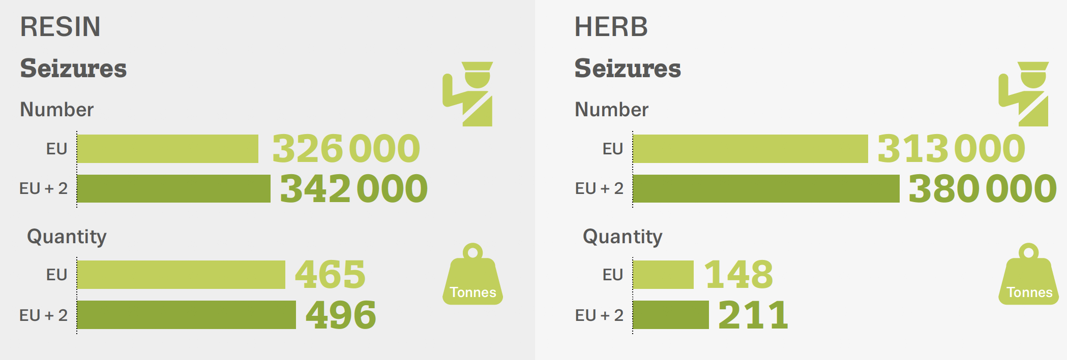 Graphic showing seizures of cannabis resin and herb in the EU in 2019. While numbers for quantities of seizures are similar (approximately 350000 in the EU), the quantity in weight of cannabis resin seized is two to three times greater than for herb.