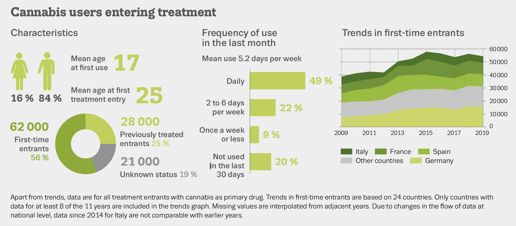 infographic showing characteristics of cannabis users entering treatment. 84% are male. Approximately half are daily users.Trends since 2009 so an apprroximately 20% increase. 
