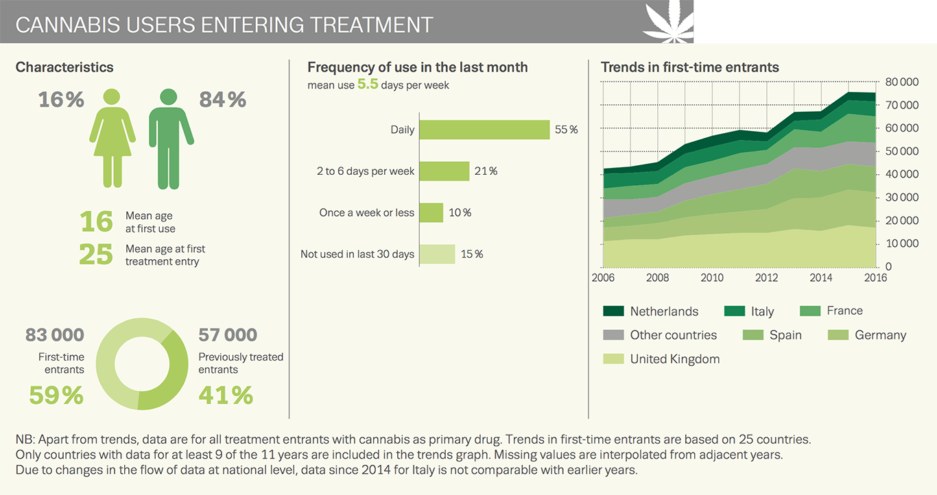 Chart showing cannabis users entering treatment