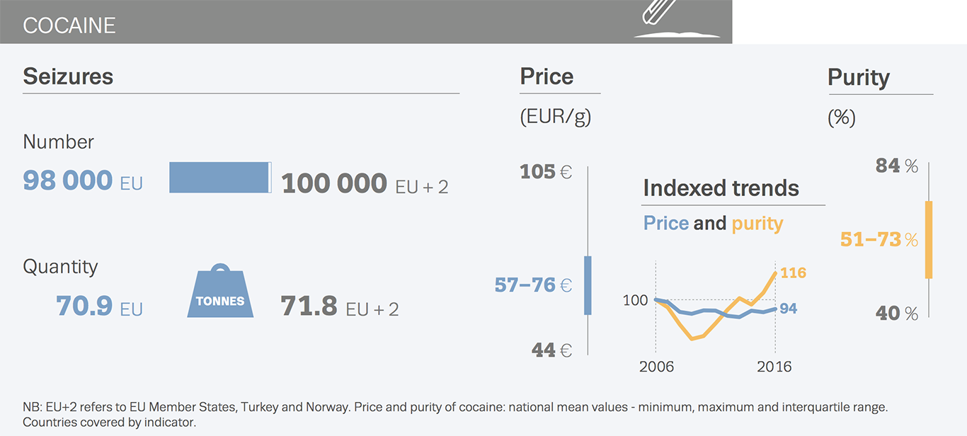 Chart showing cocaine seizures