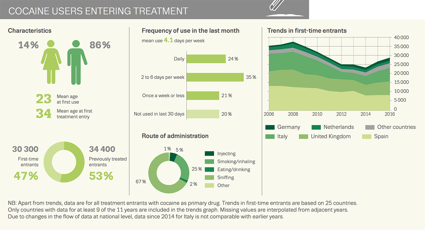 Chart showing cocaine users entering treatment