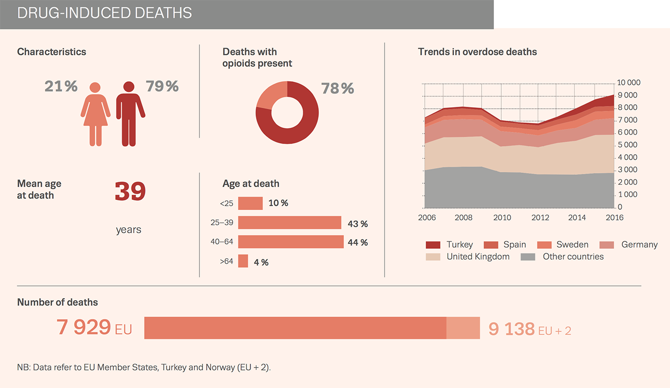 Chart showing drug-induced deaths