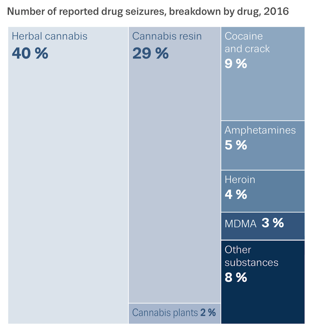 Chart showing number of reported drug seizures, breakdown by drug, 2016