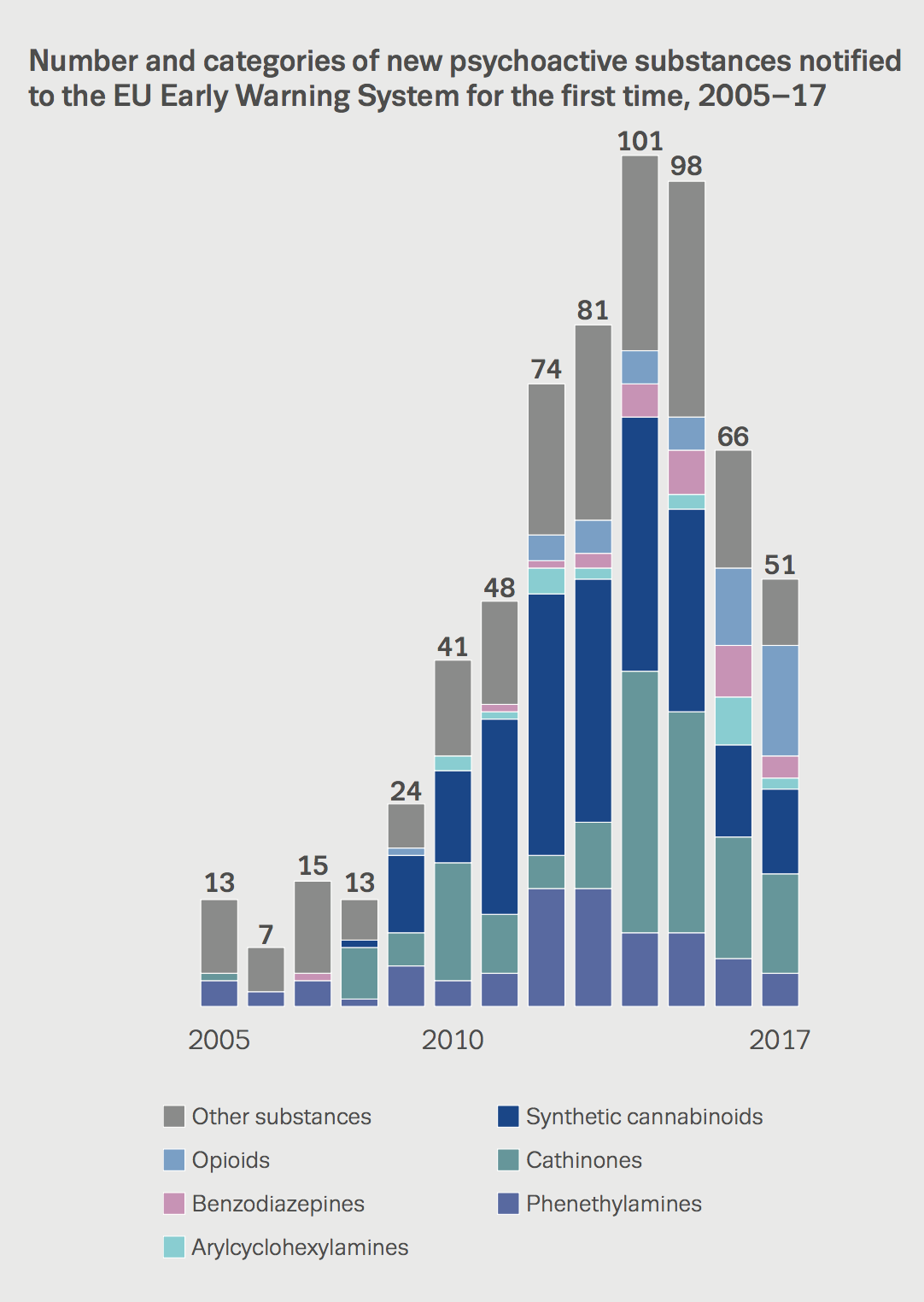Chart showing number and categories of new psychoactive substances notified to the EU Early Warning System for the first time, 2005-17