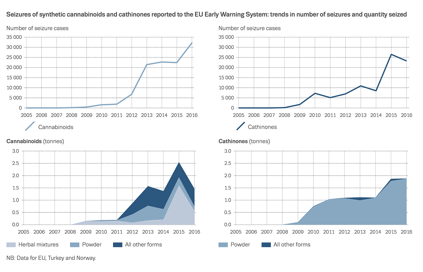 Chart showing Seizures of synthetic cannabinoids and cathinones reported to the EU Early Warning System: trends in number of seizures and quantity seized