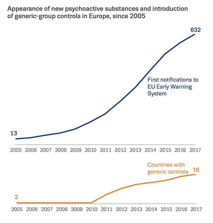 Chart showing appearance of new psychoactive substances and introduction of generic-group controls in Europe, since 2005