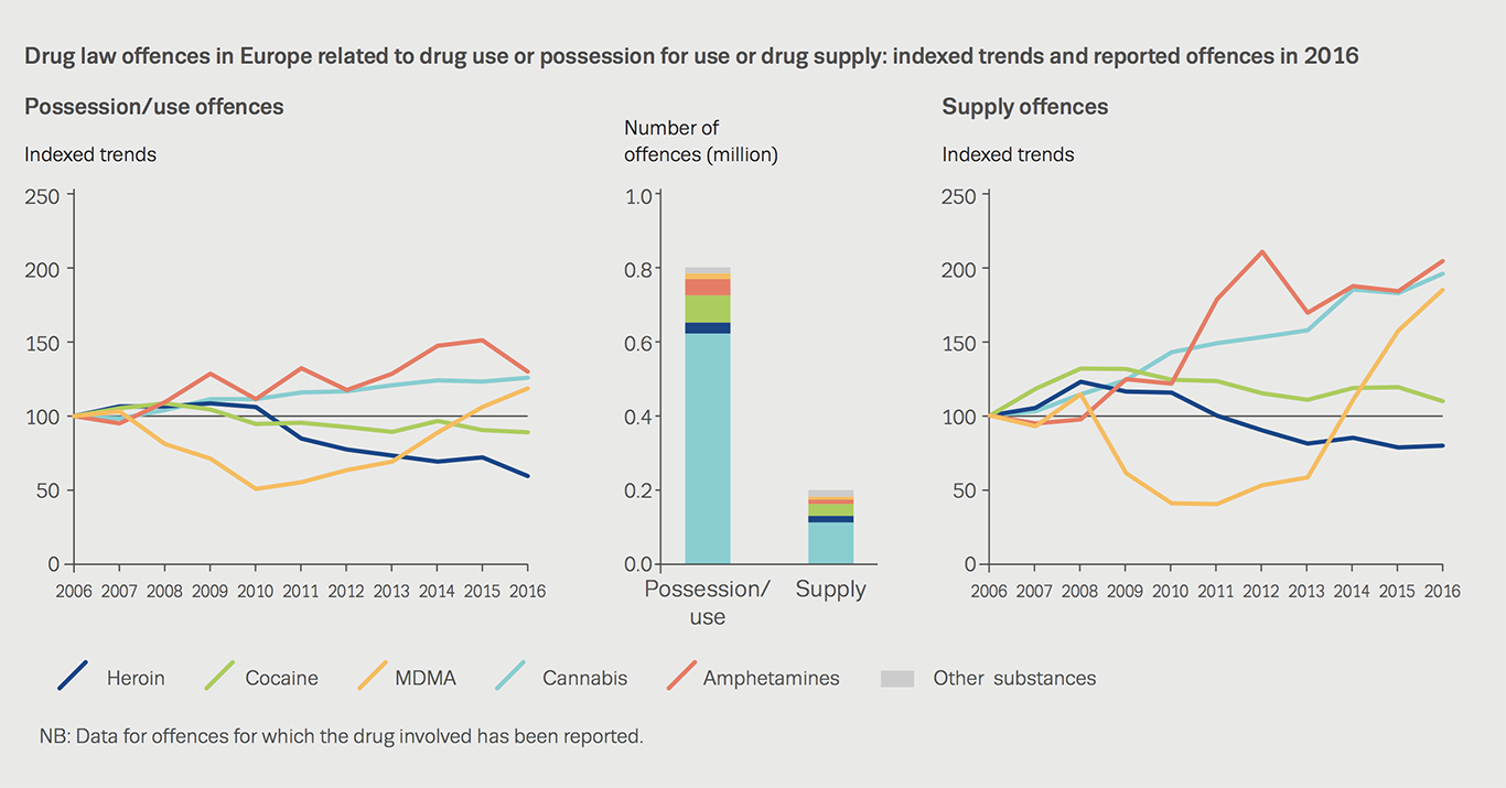 Chart showing drug law offences in Europe related to drug use or possession for use or drug supply: indexed trends and reported offences in 2016
