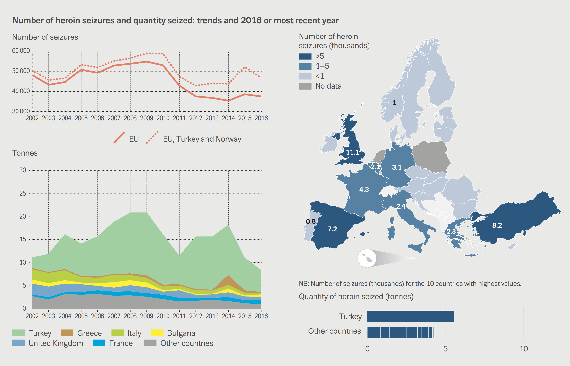 Chart showing number of heroin seizures and quantity seized: trends and 2016 or most recent year