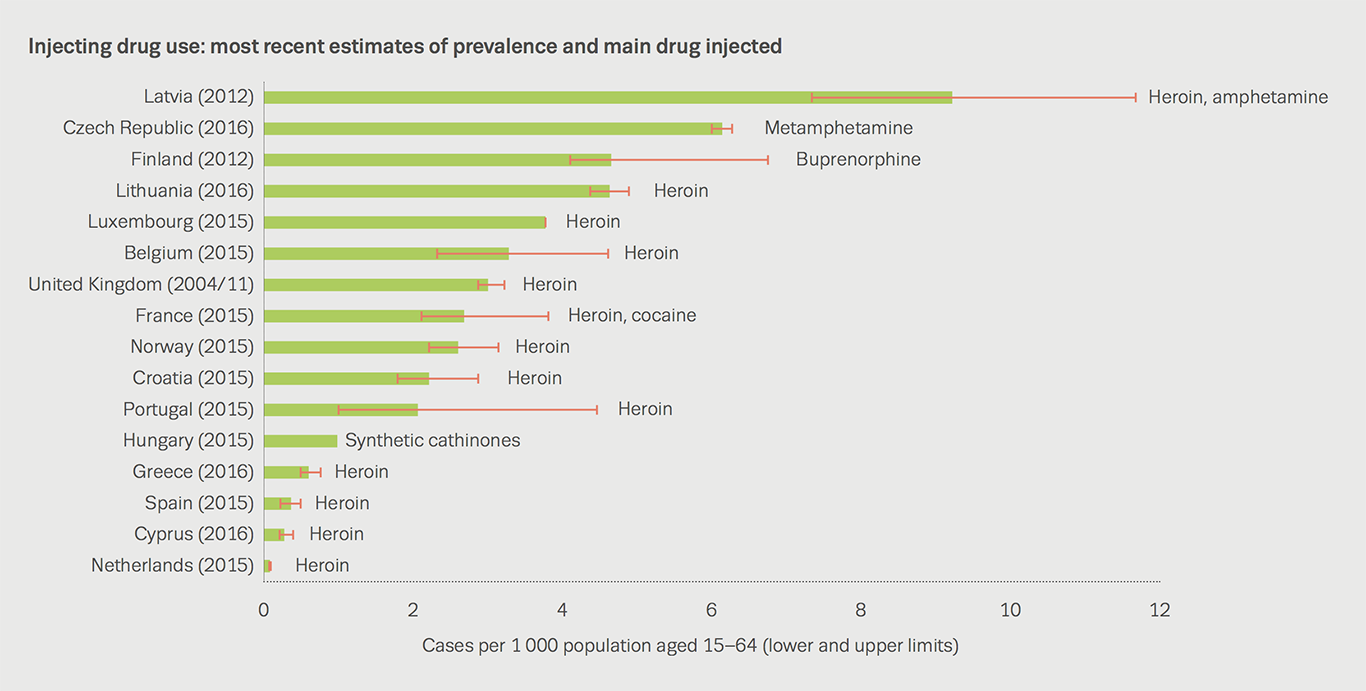 Chart showing injecting drug use: most recent estimates of prevalence and main drug injected