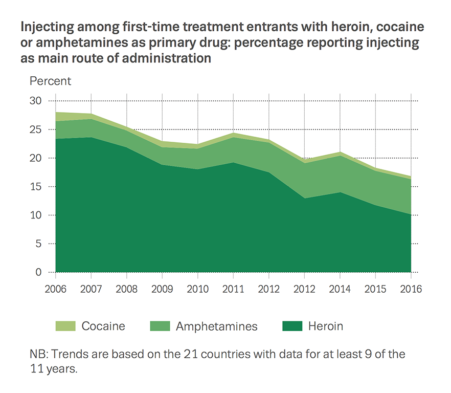 Chart showing injecting among first-time treatment entrants with heroin, cocaine or amphetamines as primary drug: percentage reporting injecting as main route of administration