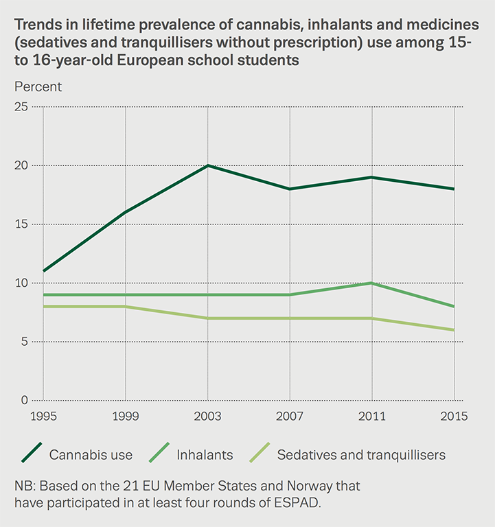 Chart showing trends in lifetime prevalence of cannabis, inhalants and medicines (sedatives and tranquillisers without prescription) use among 15‑ to 16-year-old European school students