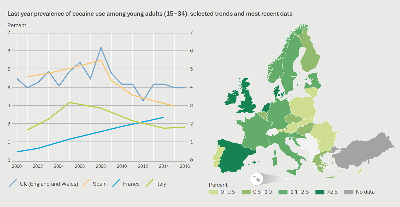 Chart showing last year prevalence of cocaine use among young adults (15–34): selected trends and most recent data