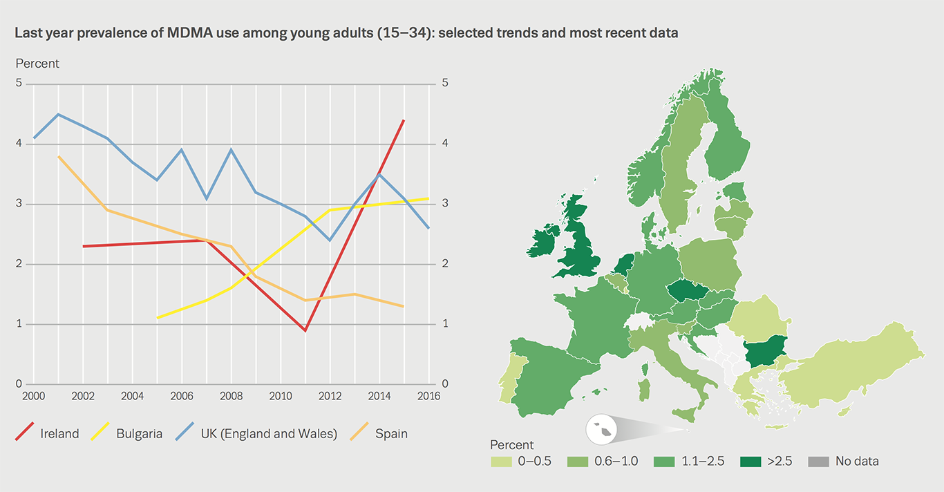 Chart showing last year prevalence of MDMA use among young adults (15–34): selected trends and most recent data