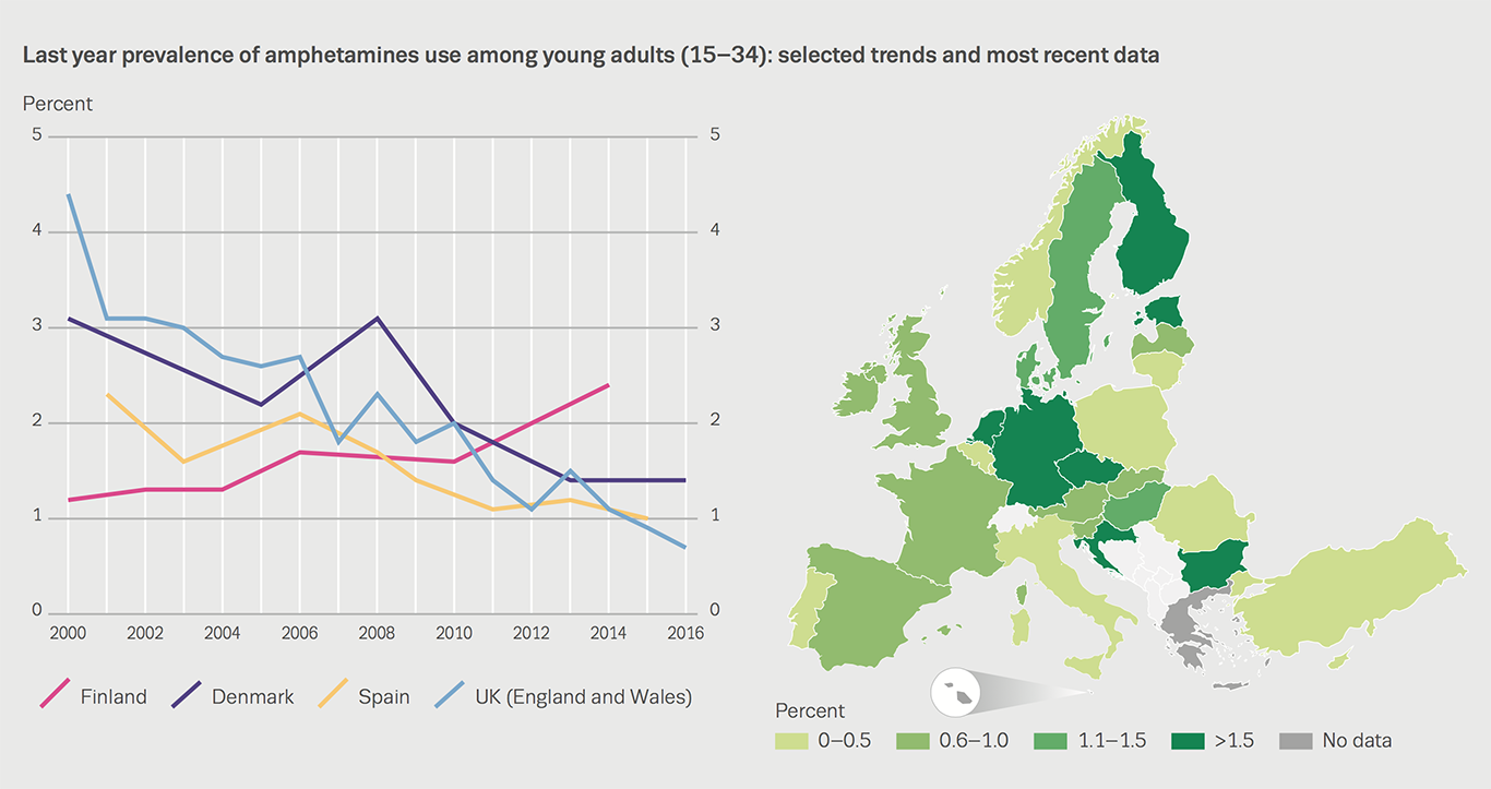 Chart showing last year prevalence of amphetamines use among young adults (15–34): selected trends and most recent data