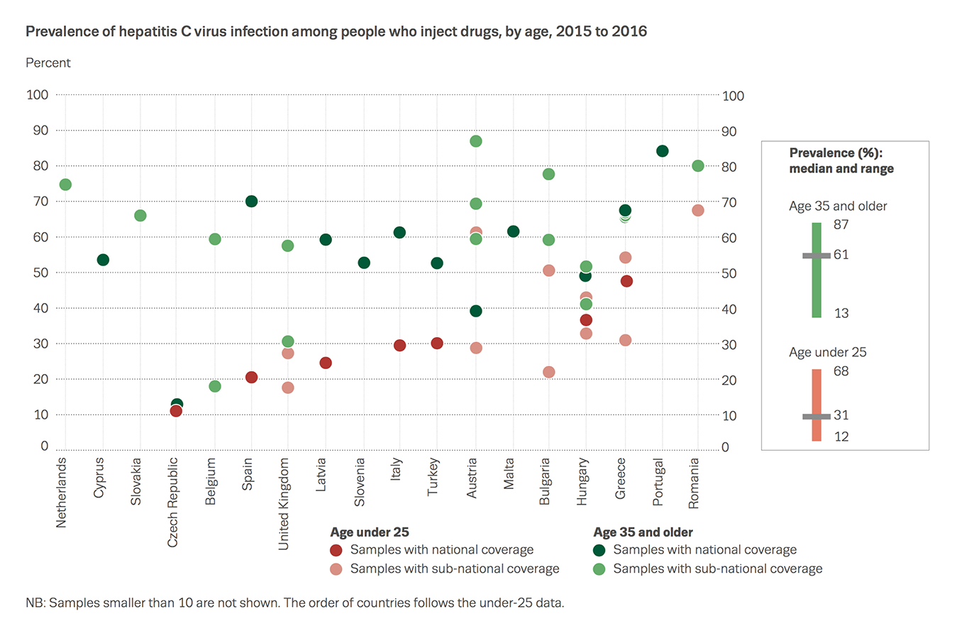 Chart showing prevalence of hepatitis C virus infection among people who inject drugs, by age, 2015 to 2016