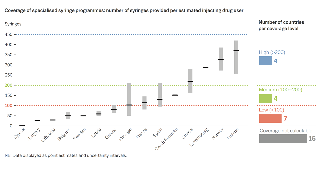 Chart showing coverage of specialised syringe programmes: number of syringes provided per estimated injecting drug user
