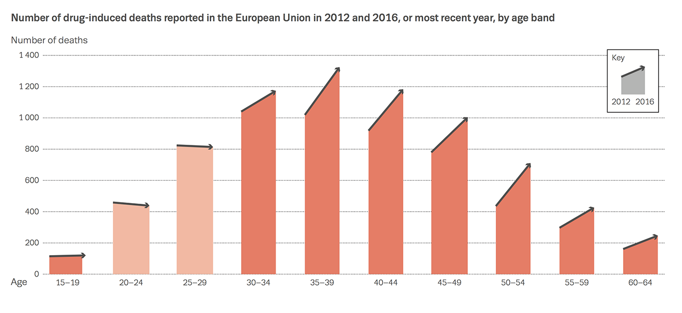 Chart showing number of drug-induced deaths reported in the European Union in 2012 and 2016, or most recent year, by age band