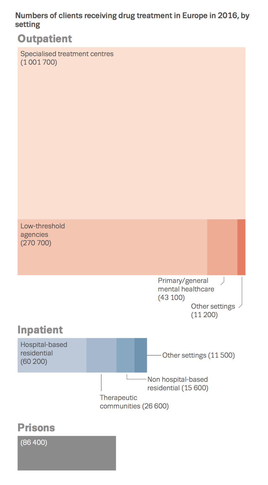 Chart showing numbers of clients receiving drug treatment in Europe in 2016, by setting