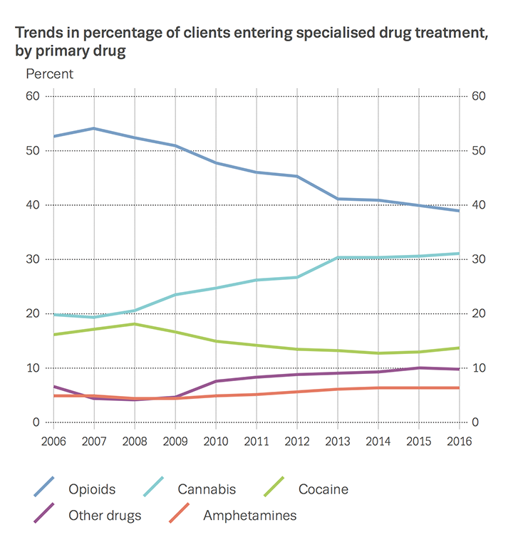Chart showing trends in percentage of clients entering specialised drug treatment, by primary drug