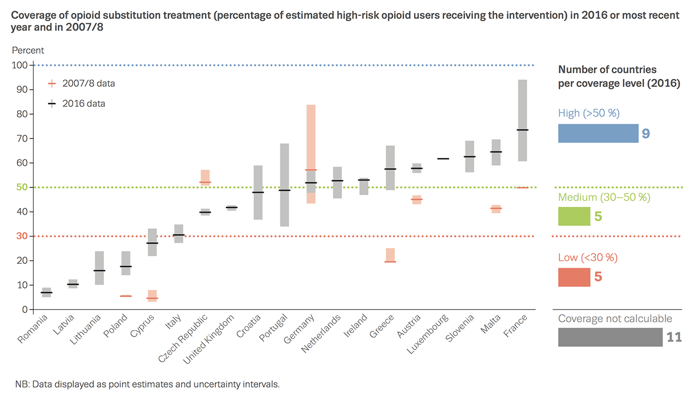 Chart showing coverage of opioid substitution treatment (percentage of estimated high-risk opioid users receiving the intervention) in 2016 or most recent year and in 2007/8