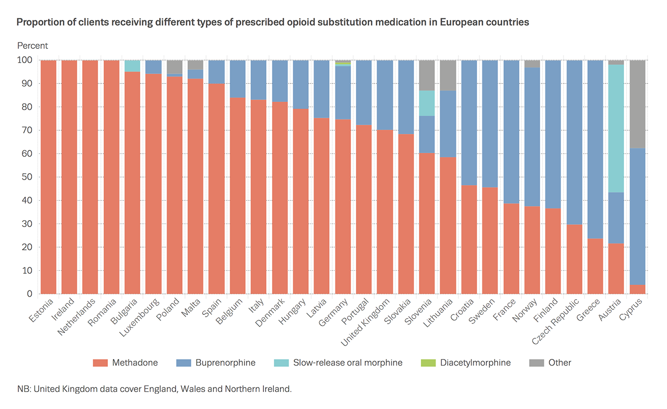 Chart showing proportion of clients receiving different types of prescribed opioid substitution medication in European countries