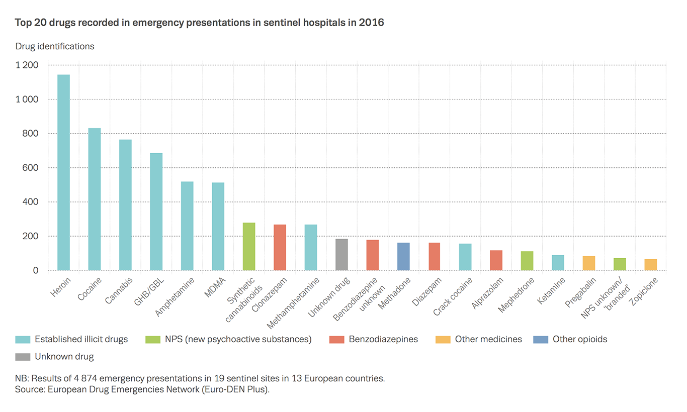 Chart showing top 20 drugs recorded in emergency presentations in sentinel hospitals in 2016