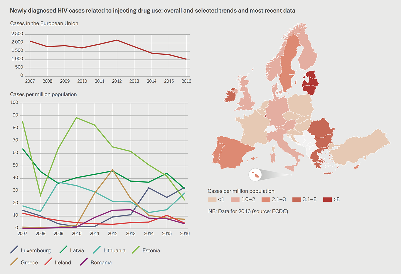 Chart showing newly diagnosed HIV cases related to injecting drug use: overall and selected trends and most recent data