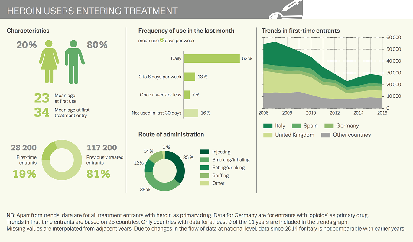 Chart showing heroin users entering treatment