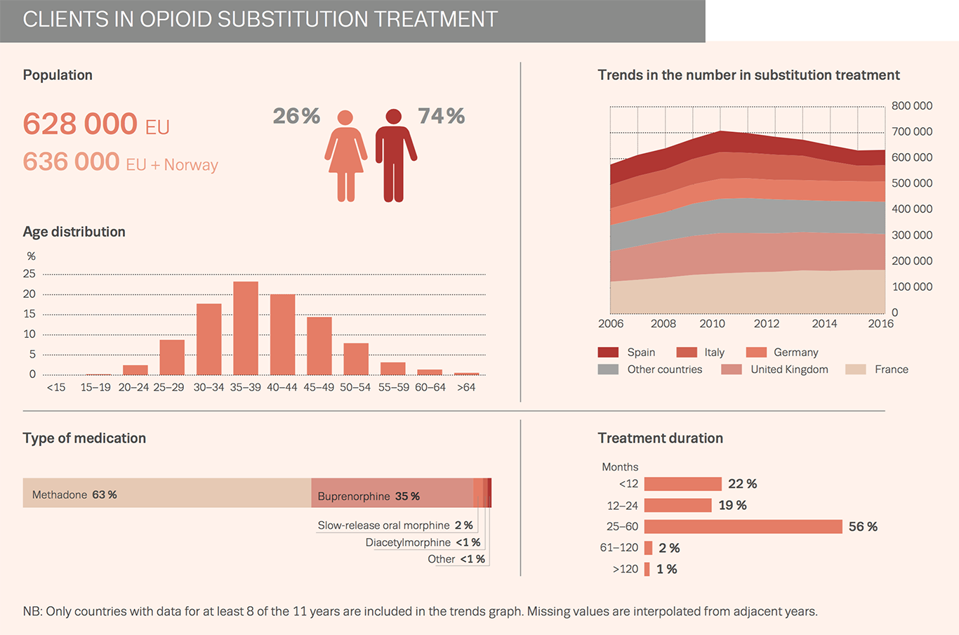 Chart showing clients in opioid substitution treatment