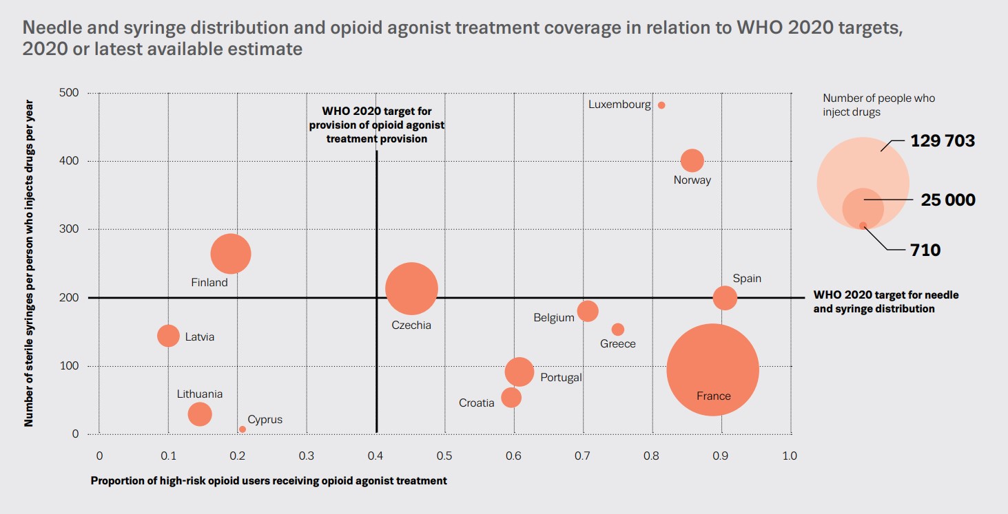 Needle and syringe distribution and opioid agonist treatment coverage in relation to WHO 2020 targets, 2020 or latest available estimate